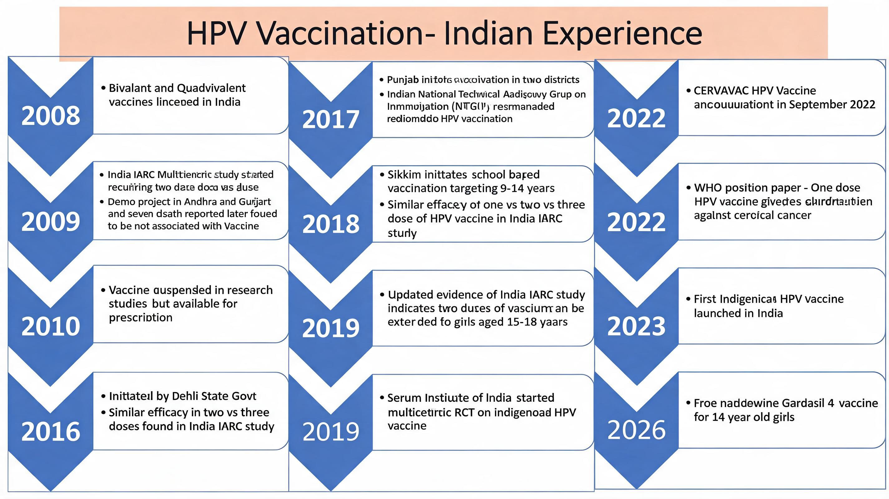 HPV Vaccination — Indian Experience timeline from 2008 to 2026